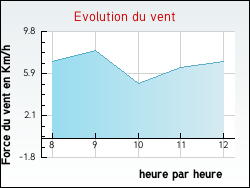 Evolution du vent de la ville Villeneuve-l'Archev�que